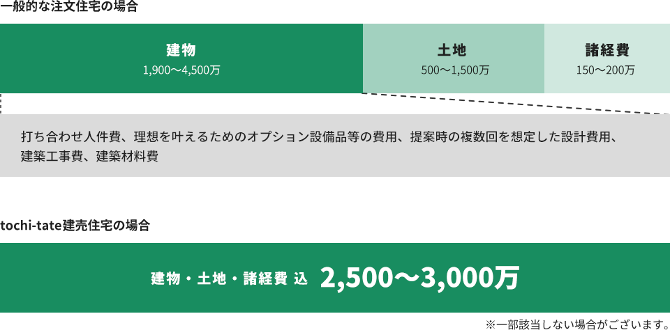 手にしやすい価格で妥協しない家をあなたに｜とちたて